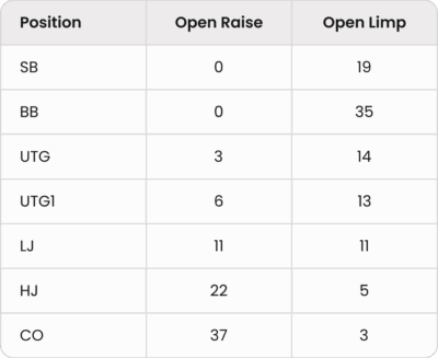无抽水 Button Straddle 局各位置 open raise 与 open limp 频率图