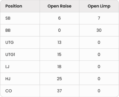 有抽水 Button Straddle 局各位置 open raise 与 open limp 频率图