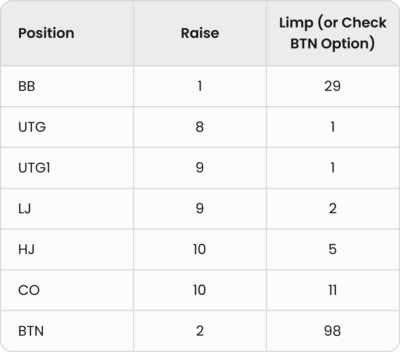 面对小盲 limp 的策略图