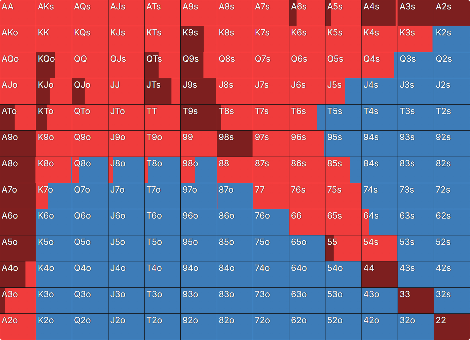 BTN 对单个 maniac 的开局范围图