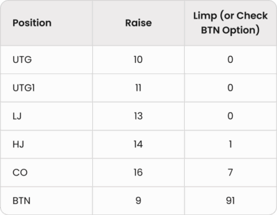 面对大盲 limp 的策略图
