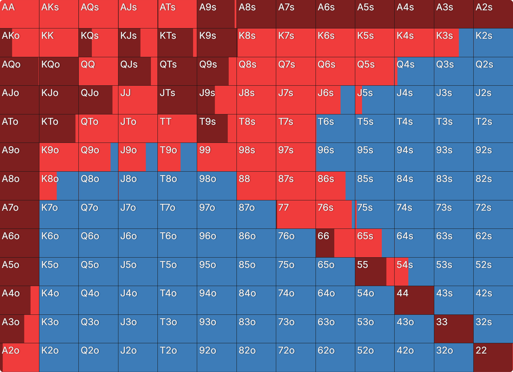 BTN 对两个 maniac 的开局范围图