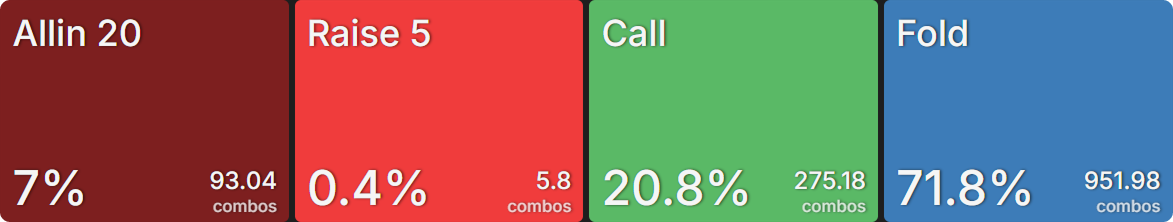 对手无 bluff 3-bet 时的频率汇总图