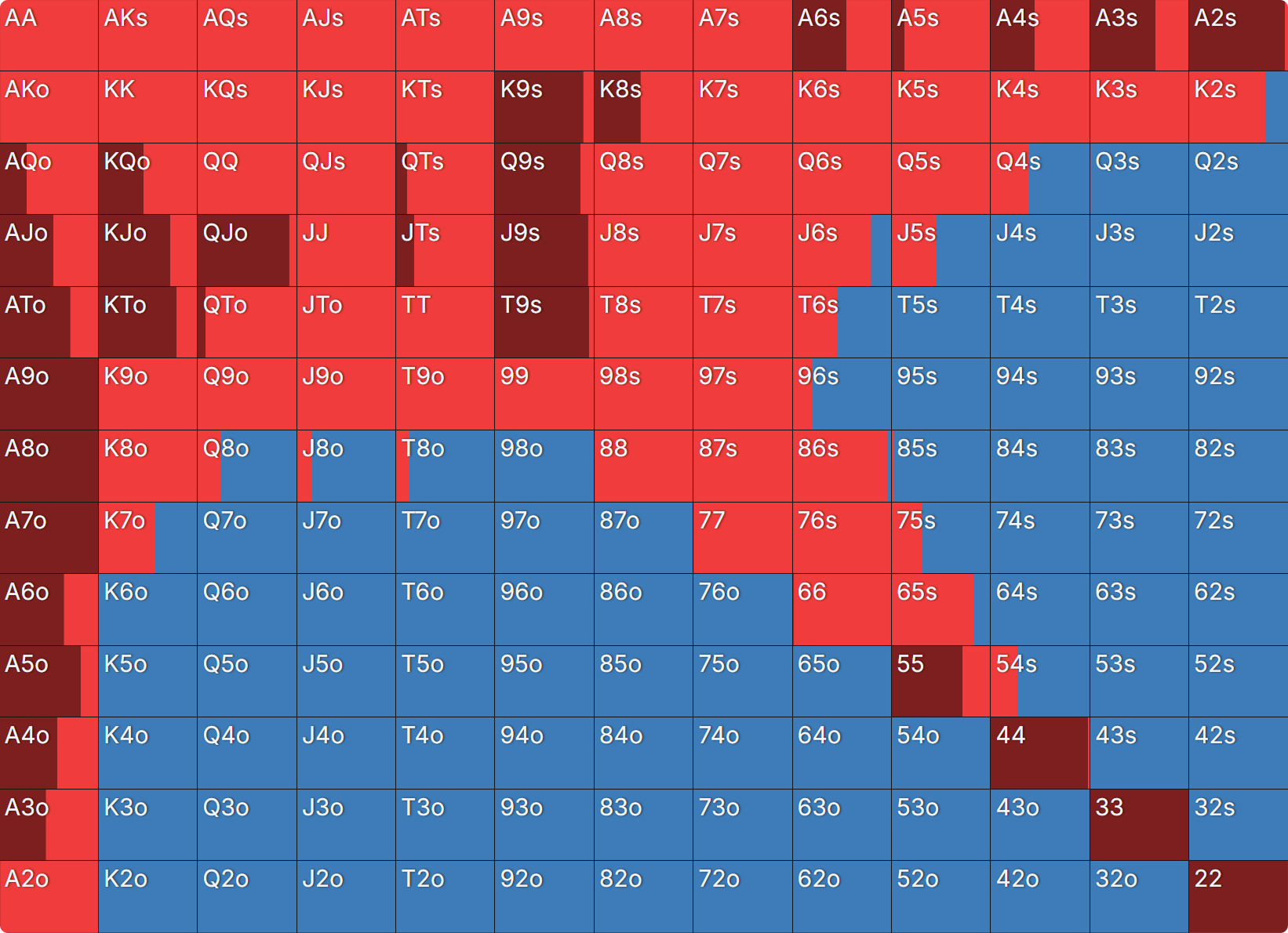 SB 为 maniac、BB 为 nit 时的 BTN 开局范围图