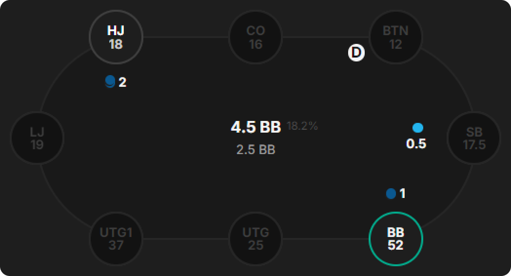 在 MTT 中作为覆盖筹码时的 Donk Bet