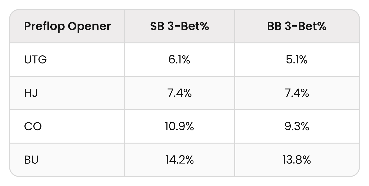 在现金局中制霸 OOP 的 3-Bet 底池