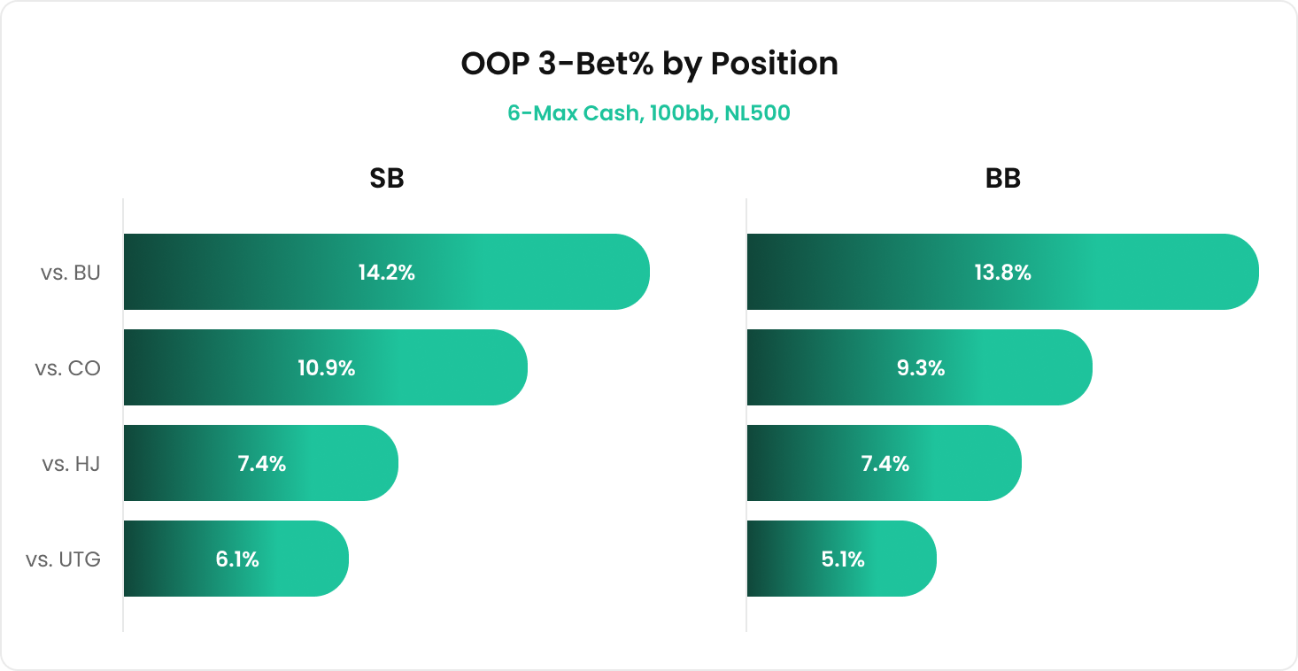 在现金局中制霸 OOP 的 3-Bet 底池
